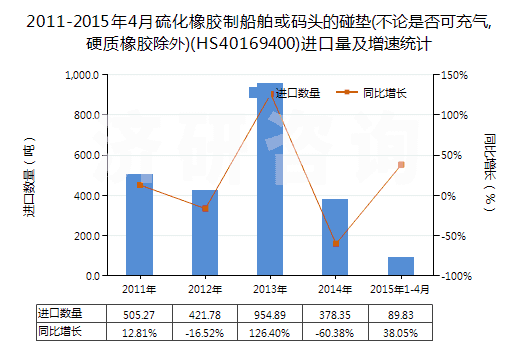 2011-2015年4月硫化橡膠制船舶或碼頭的碰墊(不論是否可充氣,硬質(zhì)橡膠除外)(HS40169400)進口量及增速統(tǒng)計